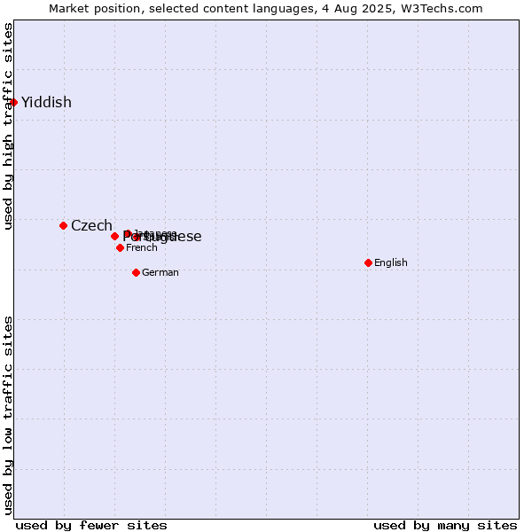 Market position of Portuguese vs. Czech vs. Yiddish