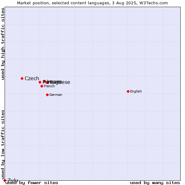 Market position of Portuguese vs. Czech vs. Zulu