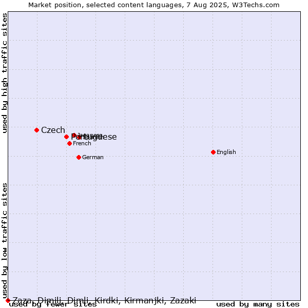 Market position of Portuguese vs. Czech vs. Zaza, Dimili, Dimli, Kirdki, Kirmanjki, Zazaki