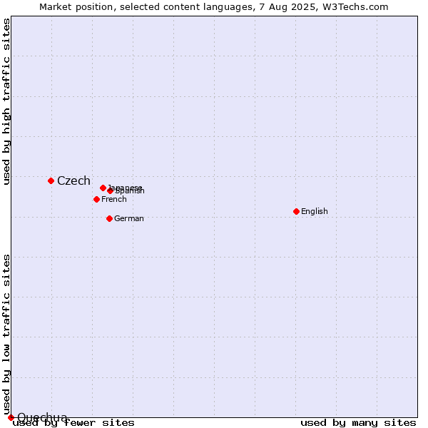 Market position of Czech vs. Quechua