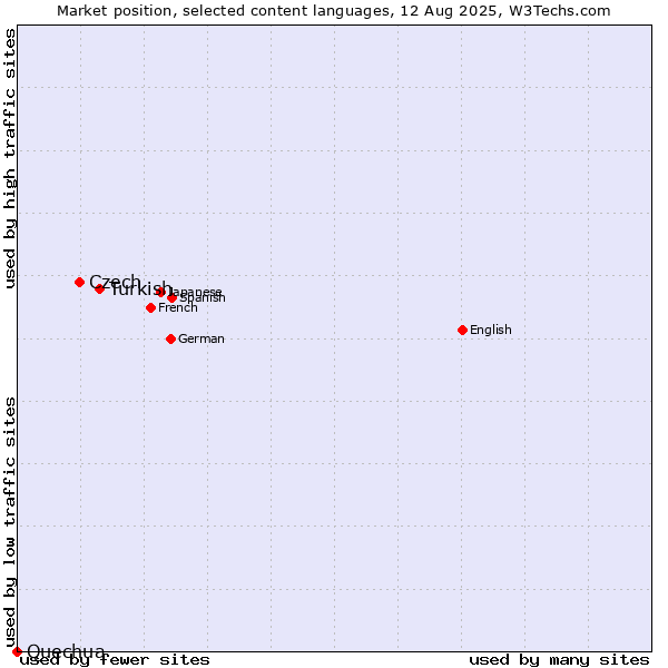 Market position of Turkish vs. Czech vs. Quechua