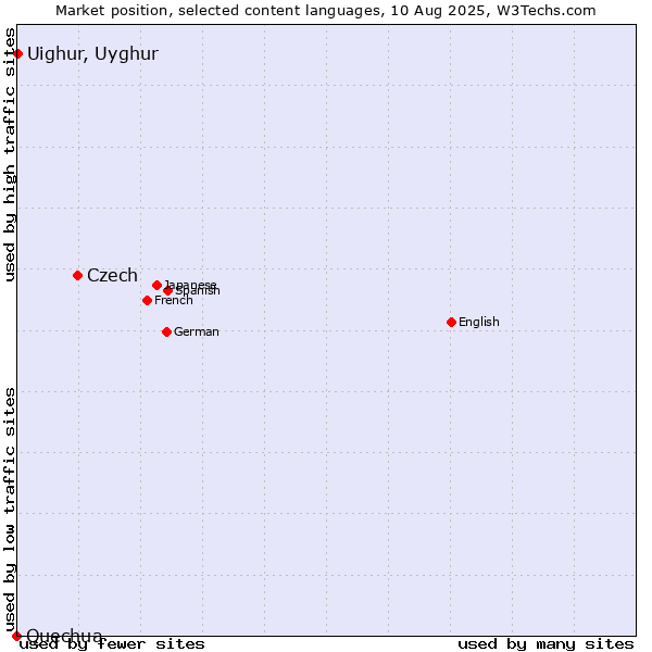 Market position of Czech vs. Uighur, Uyghur vs. Quechua