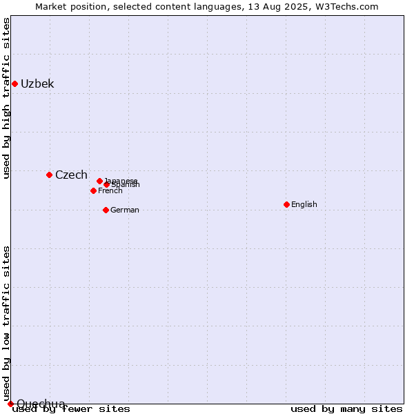 Market position of Czech vs. Uzbek vs. Quechua