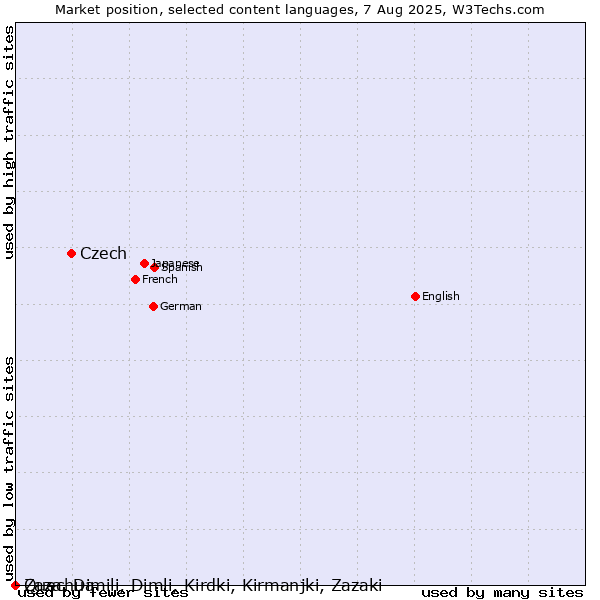 Market position of Czech vs. Quechua vs. Zaza, Dimili, Dimli, Kirdki, Kirmanjki, Zazaki