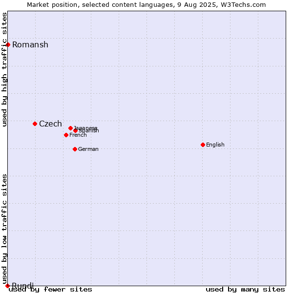 Market position of Czech vs. Romansh vs. Rundi
