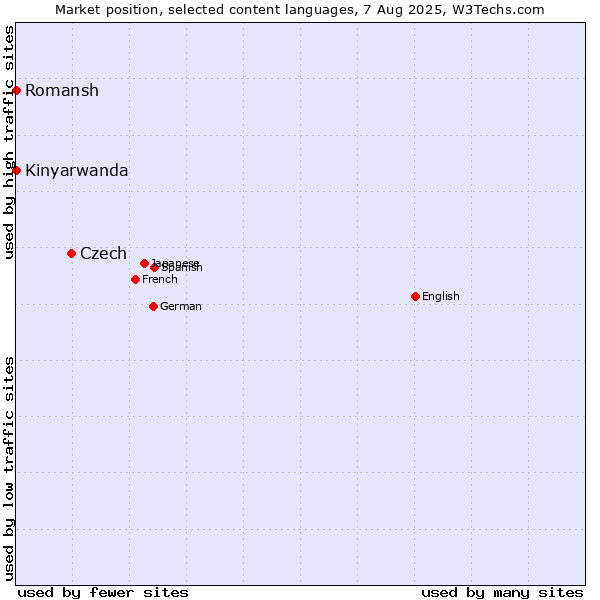 Market position of Czech vs. Kinyarwanda vs. Romansh