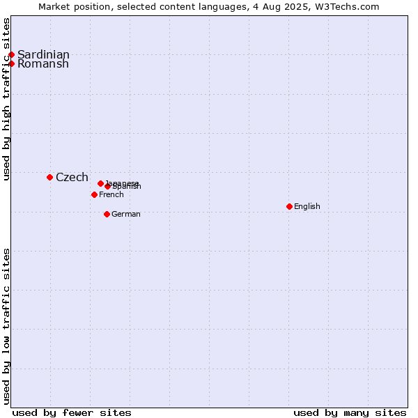 Market position of Czech vs. Romansh vs. Sardinian