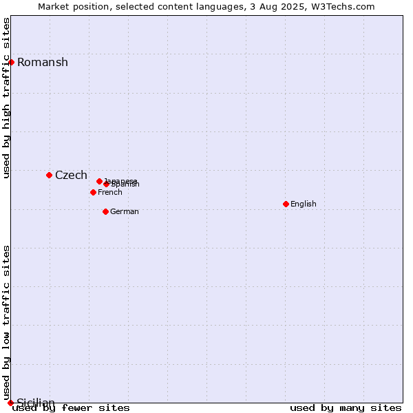 Market position of Czech vs. Romansh vs. Sicilian
