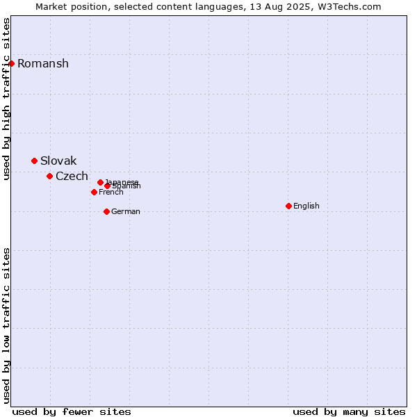 Market position of Czech vs. Slovak vs. Romansh