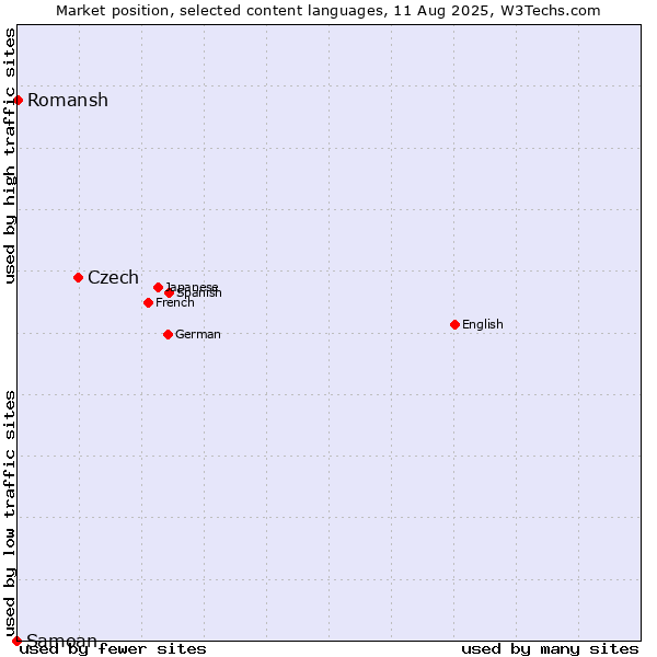 Market position of Czech vs. Romansh vs. Samoan