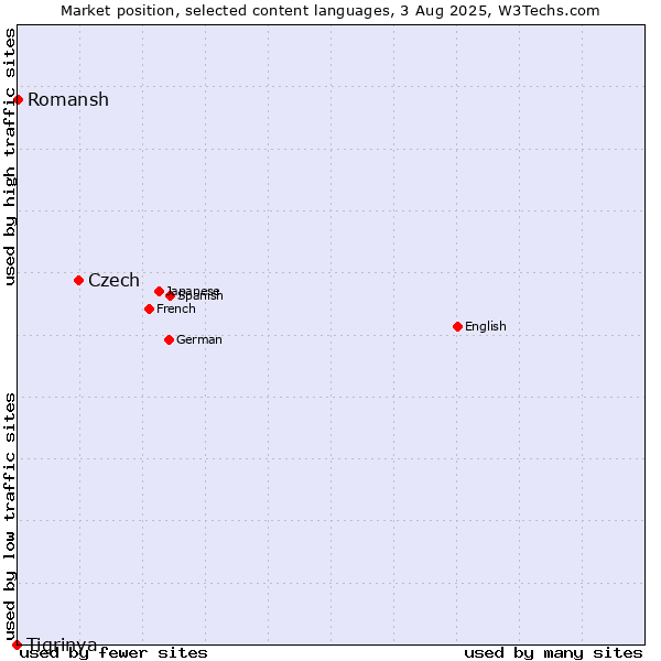 Market position of Czech vs. Romansh vs. Tigrinya