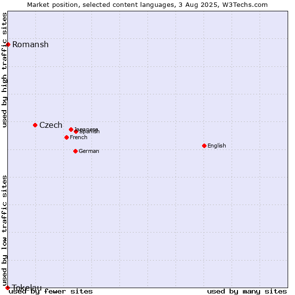 Market position of Czech vs. Romansh vs. Tokelau