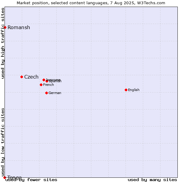 Market position of Czech vs. Romansh vs. Tonga