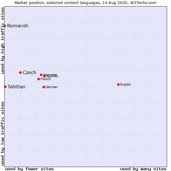 Market position of Czech vs. Tahitian vs. Romansh