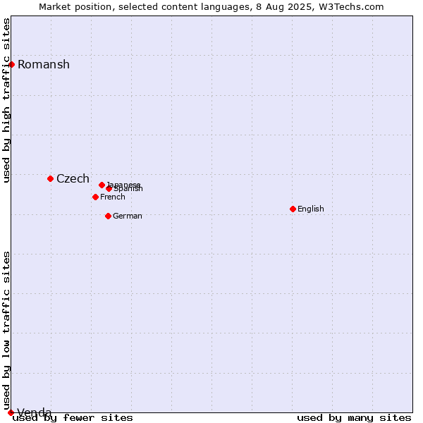 Market position of Czech vs. Romansh vs. Venda