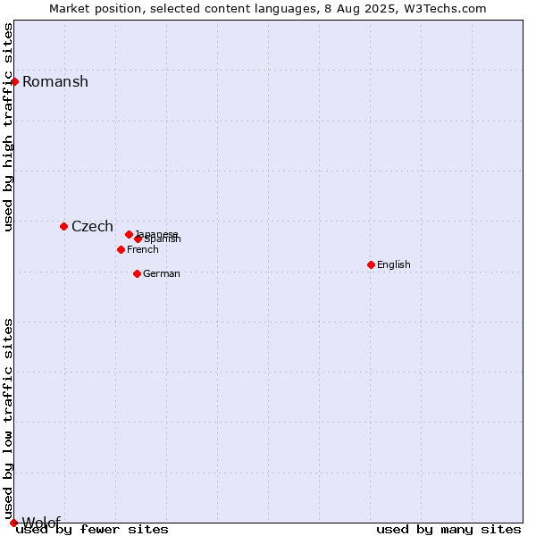 Market position of Czech vs. Romansh vs. Wolof