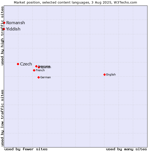 Market position of Czech vs. Romansh vs. Yiddish