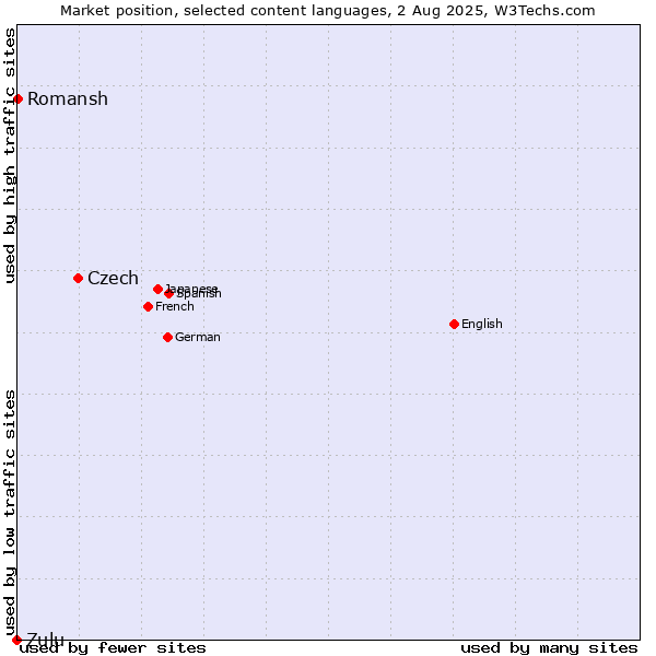 Market position of Czech vs. Romansh vs. Zulu