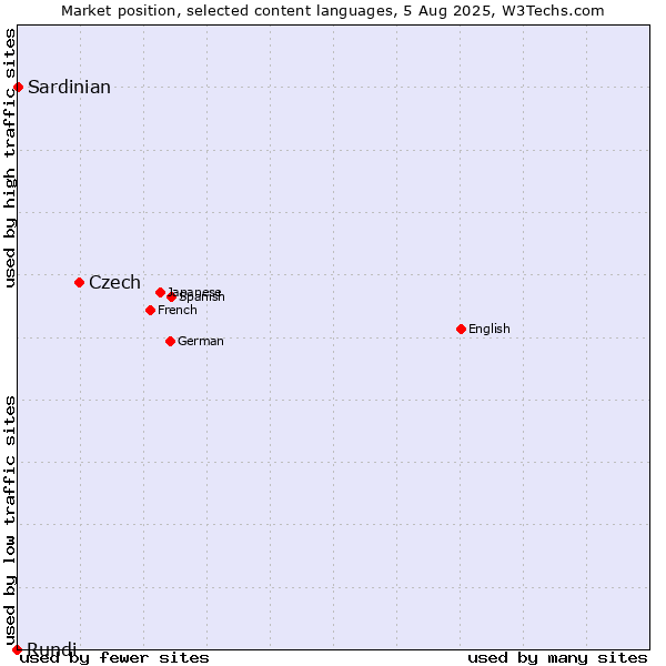 Market position of Czech vs. Sardinian vs. Rundi