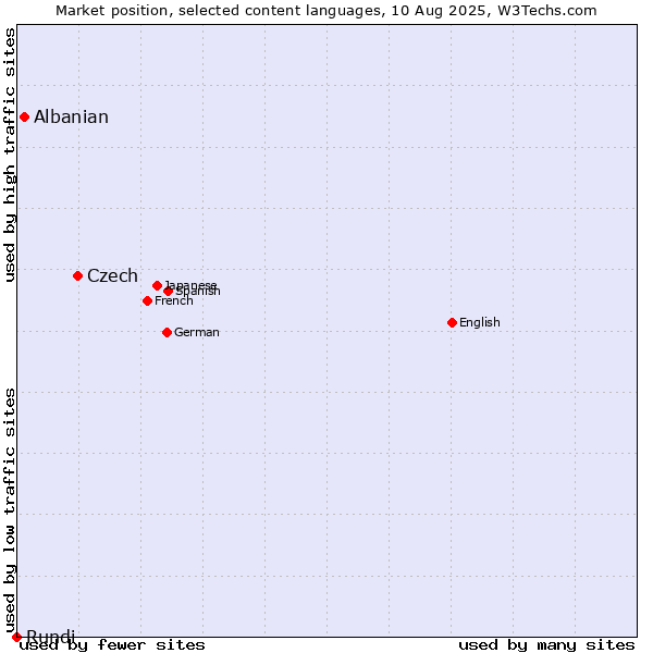 Market position of Czech vs. Albanian vs. Rundi