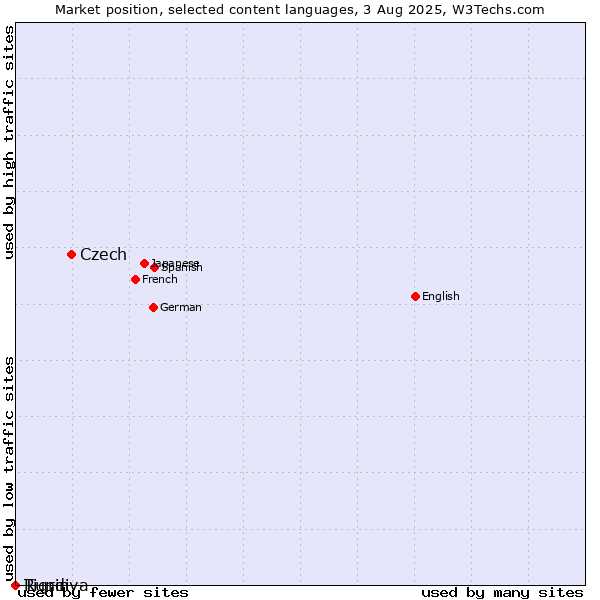Market position of Czech vs. Tigrinya vs. Rundi