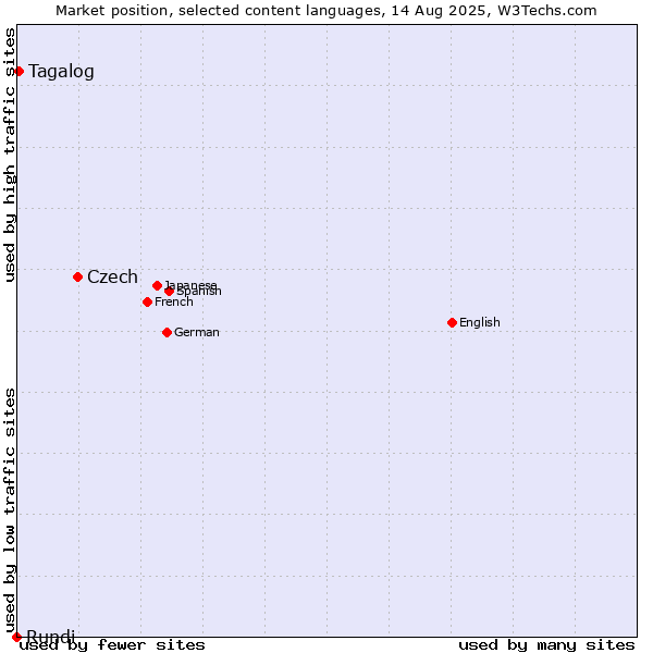 Market position of Czech vs. Tagalog vs. Rundi