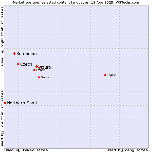 Market position of Czech vs. Romanian vs. Northern Sami