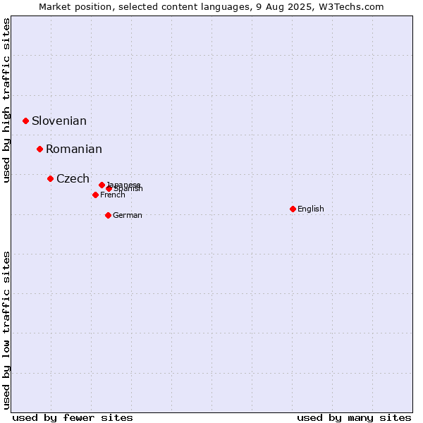 Market position of Czech vs. Romanian vs. Slovenian