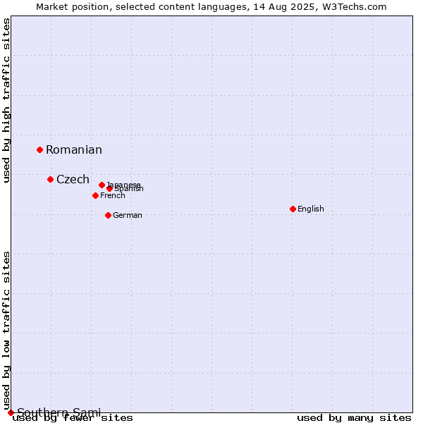 Market position of Czech vs. Romanian vs. Southern Sami