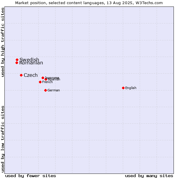 Market position of Czech vs. Swedish vs. Romanian