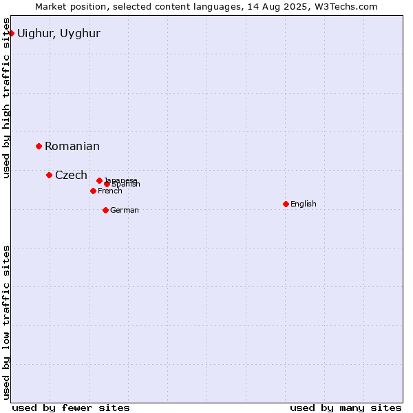 Market position of Czech vs. Romanian vs. Uighur, Uyghur