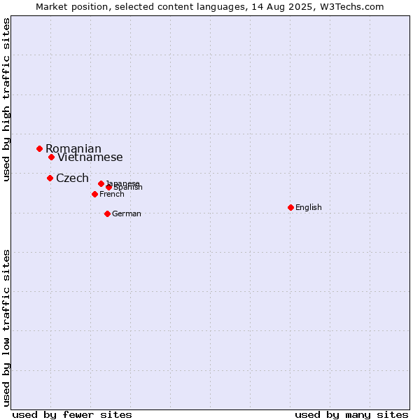 Market position of Vietnamese vs. Czech vs. Romanian