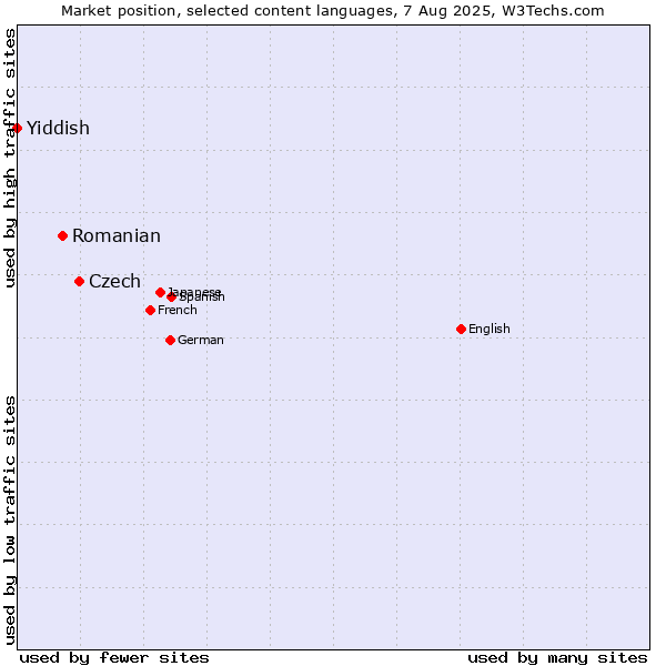Market position of Czech vs. Romanian vs. Yiddish