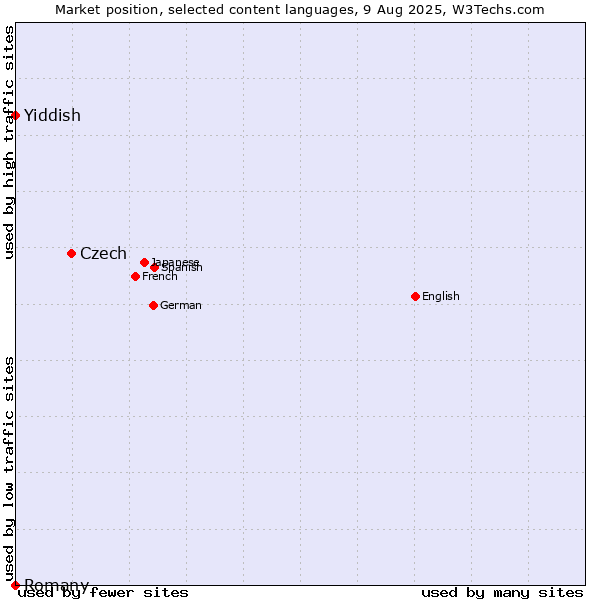 Market position of Czech vs. Yiddish vs. Romany