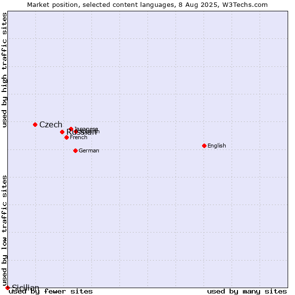 Market position of Russian vs. Czech vs. Sicilian