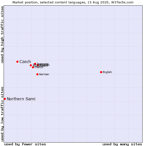 Market position of Russian vs. Czech vs. Northern Sami