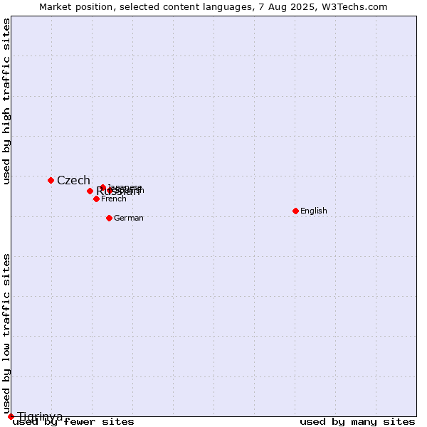 Market position of Russian vs. Czech vs. Tigrinya