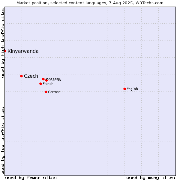 Market position of Czech vs. Kinyarwanda