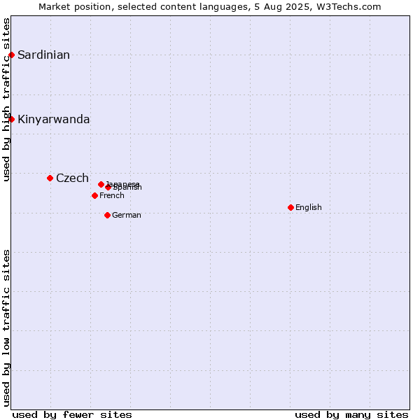 Market position of Czech vs. Kinyarwanda vs. Sardinian
