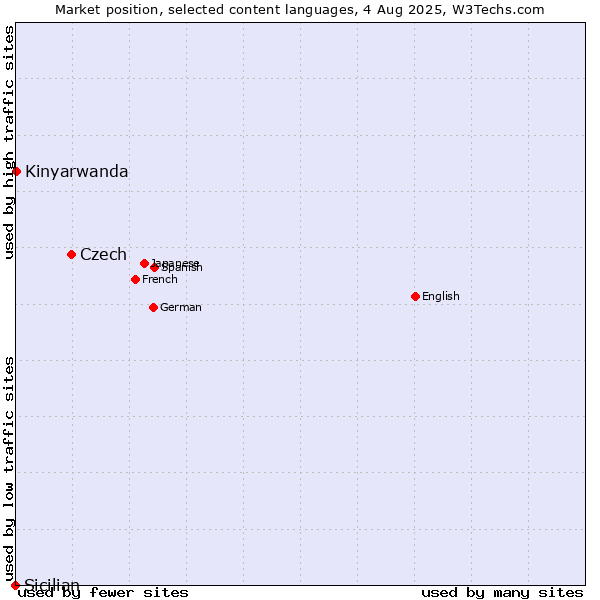 Market position of Czech vs. Kinyarwanda vs. Sicilian