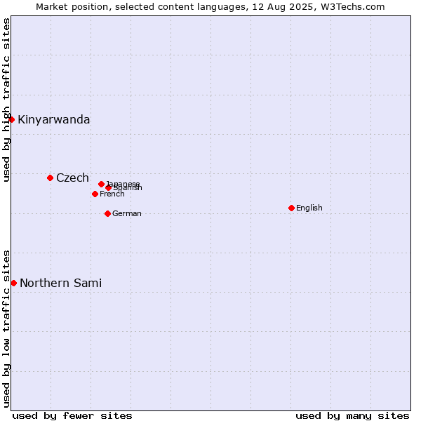 Market position of Czech vs. Northern Sami vs. Kinyarwanda