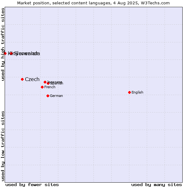 Market position of Czech vs. Slovenian vs. Kinyarwanda