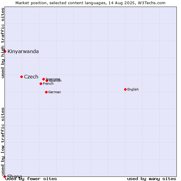 Market position of Czech vs. Kinyarwanda vs. Shona
