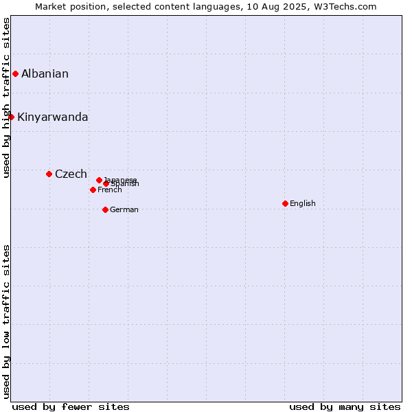 Market position of Czech vs. Albanian vs. Kinyarwanda