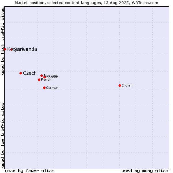 Market position of Czech vs. Serbian vs. Kinyarwanda