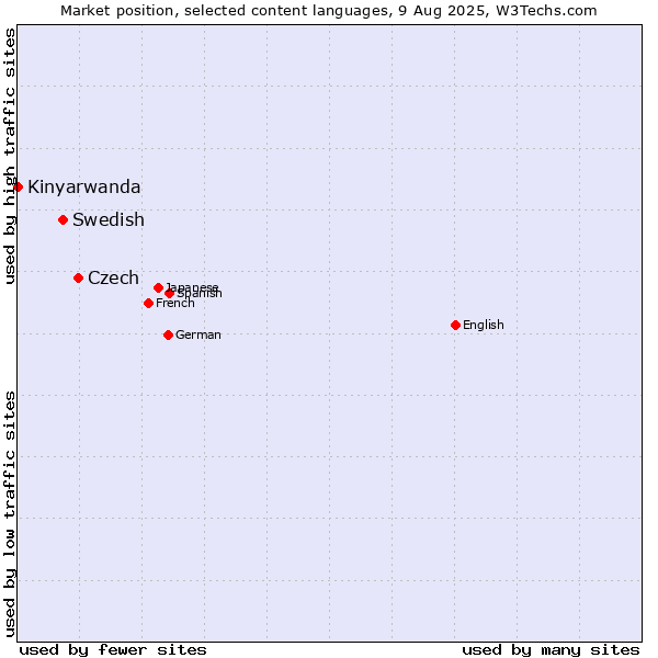 Market position of Czech vs. Swedish vs. Kinyarwanda