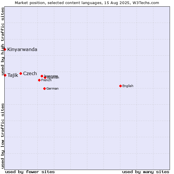 Market position of Czech vs. Tajik vs. Kinyarwanda