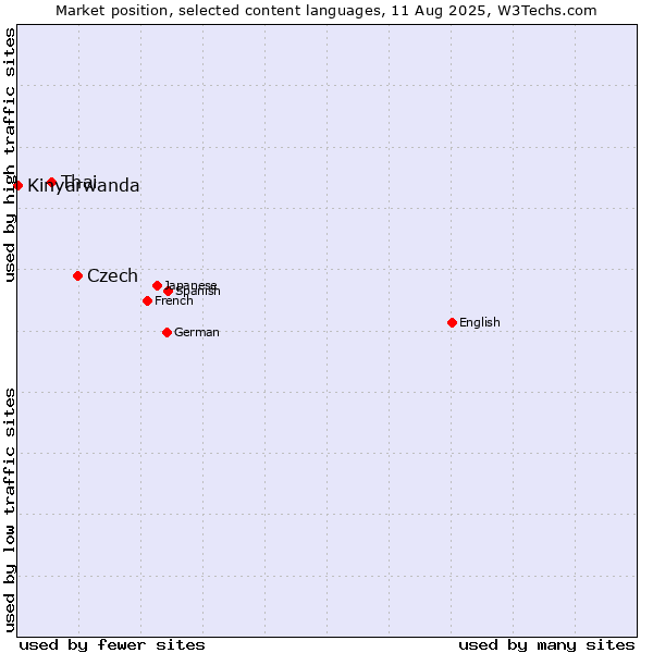 Market position of Czech vs. Thai vs. Kinyarwanda