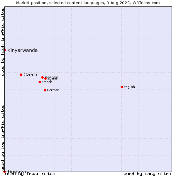 Market position of Czech vs. Kinyarwanda vs. Tigrinya