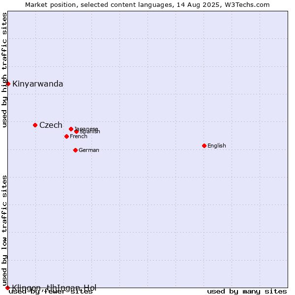 Market position of Czech vs. Kinyarwanda vs. Klingon, tlhIngan-Hol